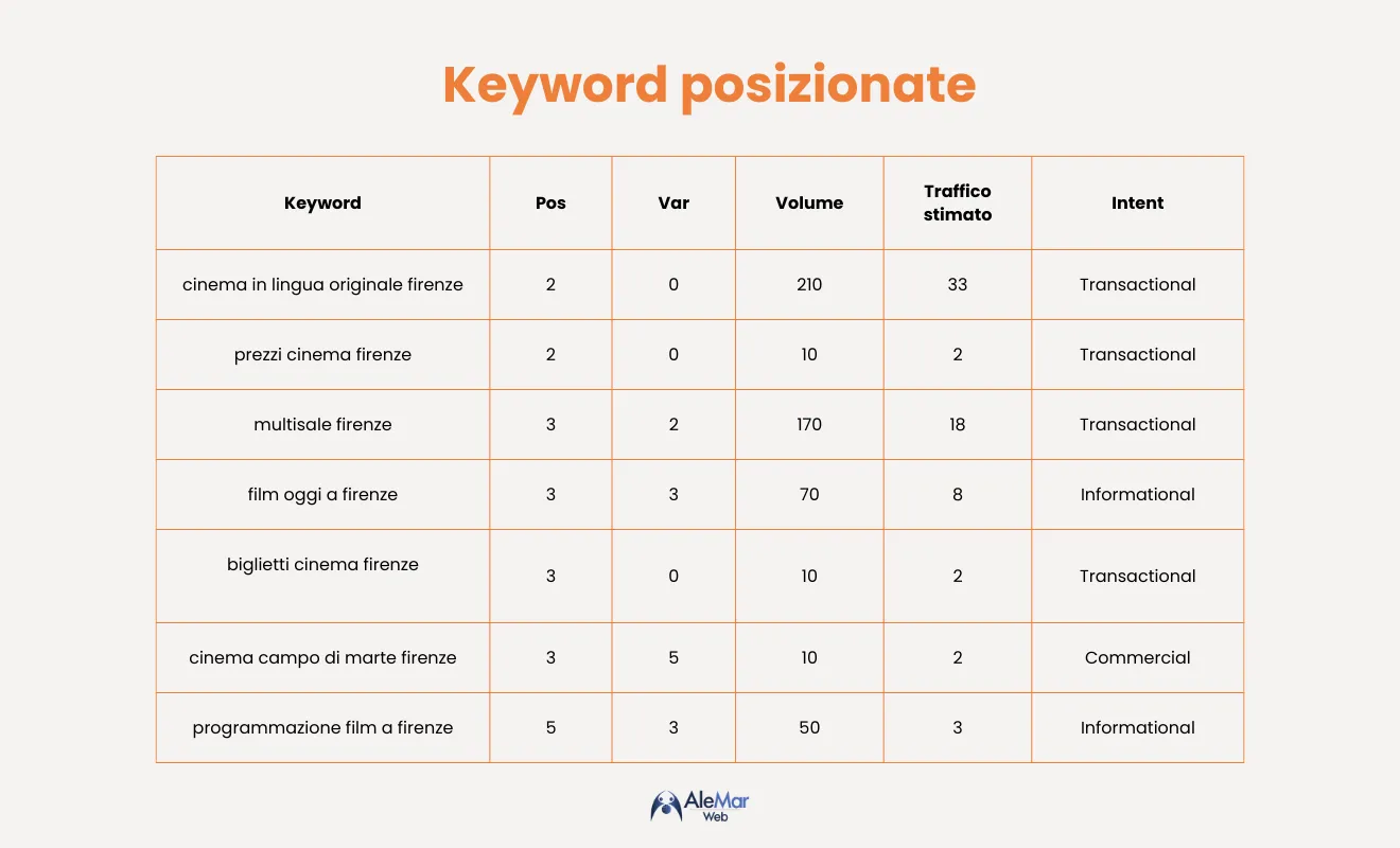 SEO per Cinema Firenze